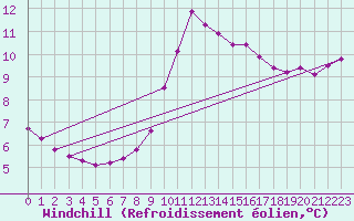 Courbe du refroidissement olien pour Kahler Asten