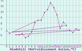 Courbe du refroidissement olien pour Naluns / Schlivera