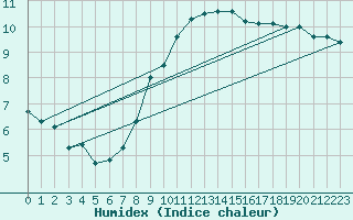 Courbe de l'humidex pour Weihenstephan