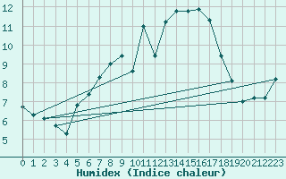 Courbe de l'humidex pour Treuen