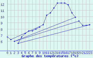 Courbe de tempratures pour Brigueuil (16)