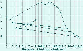 Courbe de l'humidex pour Verngues - Hameau de Cazan (13)