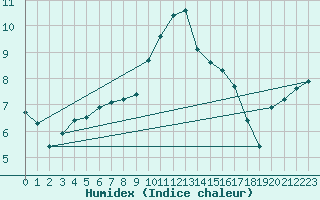 Courbe de l'humidex pour Verneuil (78)