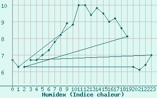 Courbe de l'humidex pour Uto