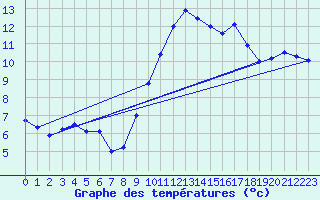 Courbe de tempratures pour Sariena, Depsito agua