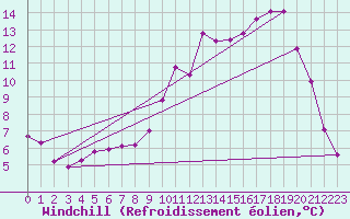 Courbe du refroidissement olien pour Villefontaine (38)