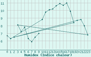 Courbe de l'humidex pour Vaduz