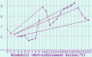 Courbe du refroidissement olien pour La Javie (04)