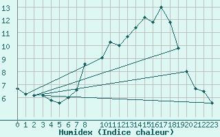 Courbe de l'humidex pour Viseu