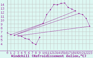Courbe du refroidissement olien pour Sain-Bel (69)