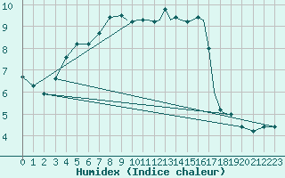 Courbe de l'humidex pour Shoream (UK)