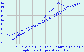 Courbe de tempratures pour Lamballe (22)