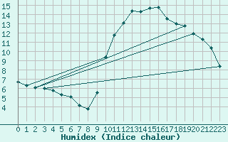 Courbe de l'humidex pour Sain-Bel (69)