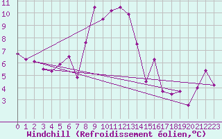 Courbe du refroidissement olien pour Shaffhausen