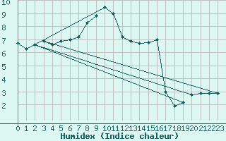 Courbe de l'humidex pour Creil (60)