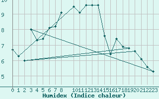 Courbe de l'humidex pour Kvamskogen-Jonshogdi 
