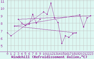 Courbe du refroidissement olien pour Cap Sagro (2B)