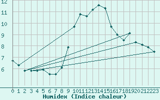 Courbe de l'humidex pour Wangerland-Hooksiel