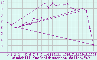 Courbe du refroidissement olien pour Deauville (14)