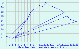 Courbe de tempratures pour Bjornholt