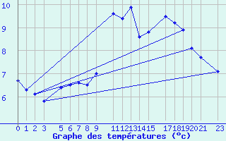 Courbe de tempratures pour Beitem (Be)