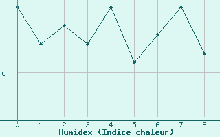 Courbe de l'humidex pour High Wicombe Hqstc