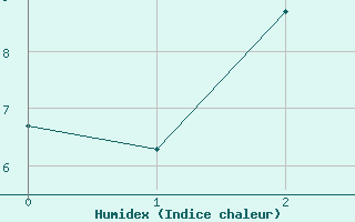 Courbe de l'humidex pour Nyrud