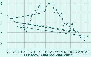 Courbe de l'humidex pour Guernesey (UK)