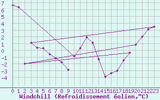 Courbe du refroidissement olien pour Assiniboia Airport
