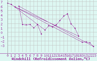 Courbe du refroidissement olien pour Chteaudun (28)