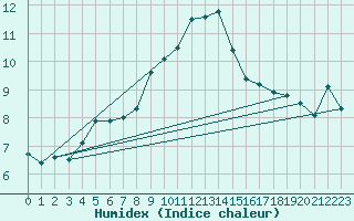 Courbe de l'humidex pour Rostherne No 2