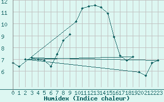 Courbe de l'humidex pour Gttingen