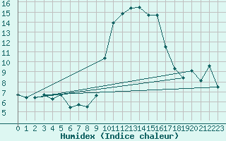 Courbe de l'humidex pour Sanary-sur-Mer (83)