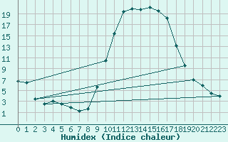 Courbe de l'humidex pour Guret Saint-Laurent (23)