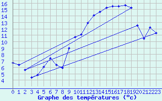 Courbe de tempratures pour Brindas (69)