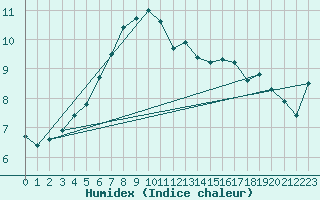 Courbe de l'humidex pour Saint-Yrieix-le-Djalat (19)