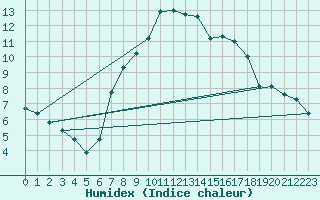 Courbe de l'humidex pour Mhleberg