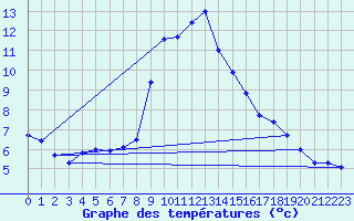 Courbe de tempratures pour Evionnaz