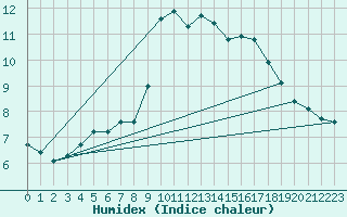 Courbe de l'humidex pour Lamballe (22)