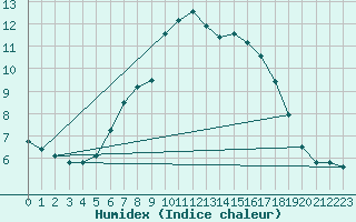 Courbe de l'humidex pour Tibenham Airfield