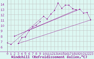 Courbe du refroidissement olien pour Dole-Tavaux (39)