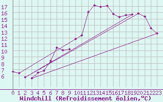 Courbe du refroidissement olien pour Mont-Aigoual (30)