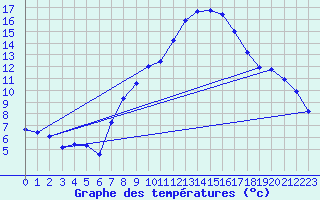 Courbe de tempratures pour Lahr (All)