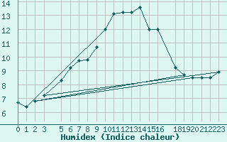 Courbe de l'humidex pour Faaroesund-Ar