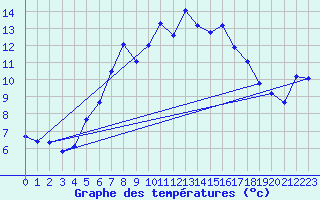 Courbe de tempratures pour La Dle (Sw)