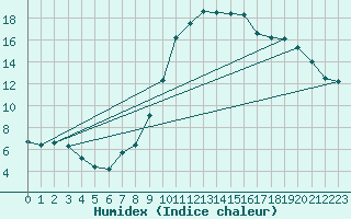 Courbe de l'humidex pour Lhospitalet (46)