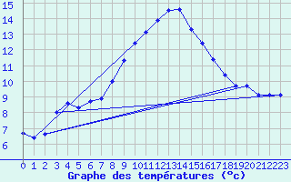 Courbe de tempratures pour Artern