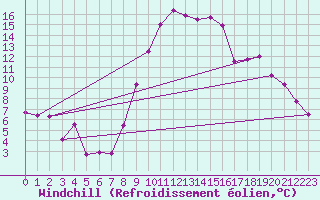 Courbe du refroidissement olien pour Saint-Auban (04)