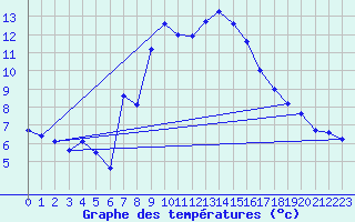 Courbe de tempratures pour Kleiner Feldberg / Taunus