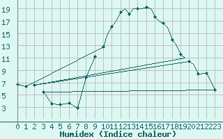 Courbe de l'humidex pour Marham